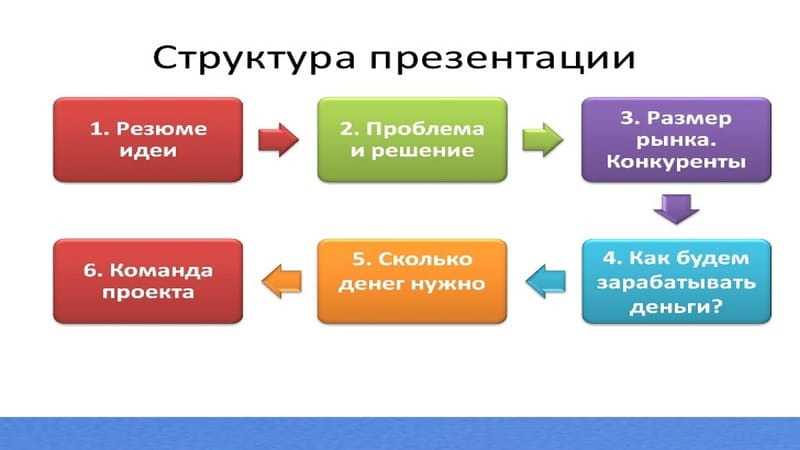 При презентации бизнес идеи первой задачей является