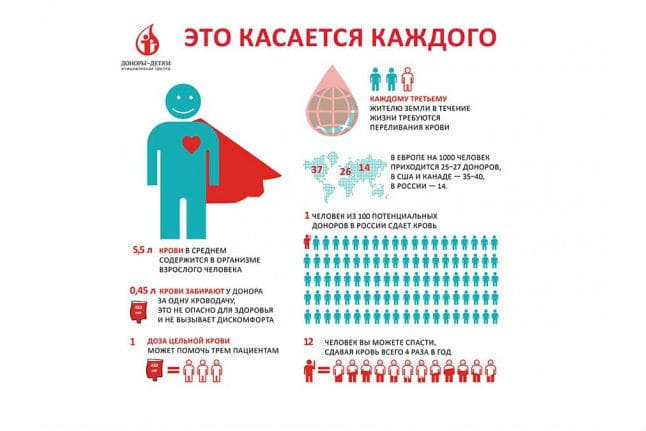 Донорство до скольки лет можно сдавать. Донорство инфографика. День донора инфографика. Сколько можно сдать кровь на донорство. Донорство как часто можно сдавать.