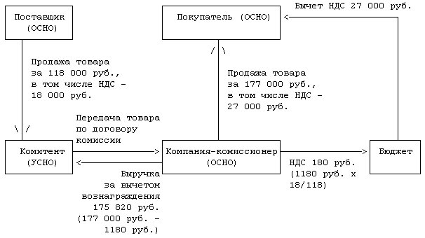 Схемы уклонения от ндс